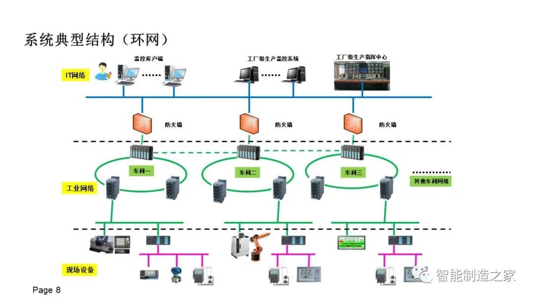 ppt分享數字化工廠scada與工業網絡建設規劃方案