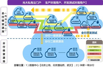 華為助力光大銀行構建全國分行二級資源池