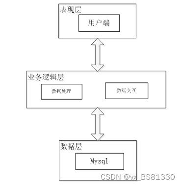基于php的昌吉學院二手書屋網站 79856 免費領源碼 數據庫 可做計算機畢業設計java php 爬蟲 app 小程序 c c python 數據可視化 大數據 全套文案