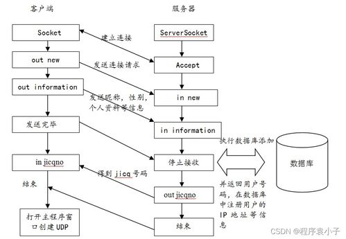 java網(wǎng)絡(luò)通信系統(tǒng)的研究與開發(fā)論文參考