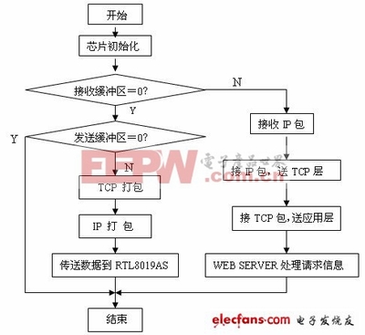 單片機典型案例開發(fā)(四) - 51單片機 - 電子工程世界網(wǎng)