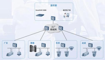 1000個攝像頭的網絡怎么搭建?為什么500個就卡得不行?