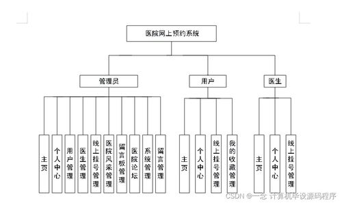 java計算機畢業設計醫院網上預約系統 程序 lw 部署