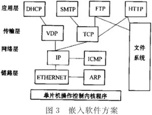 基于AVR單片機的嵌入式“瘦服務器”系統設計思想[圖] - 移動通信網