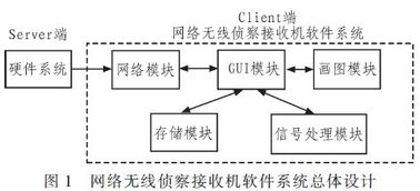 無線網(wǎng)絡(luò)偵察接收機(jī)軟件系統(tǒng)設(shè)計(jì)