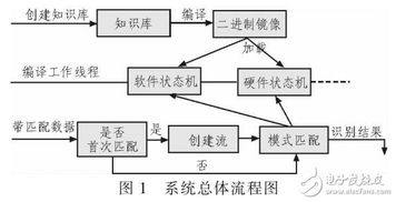 基于dpi流量識別系統(tǒng)開發(fā)與設(shè)計(jì)