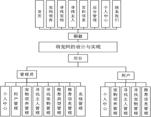 基于python django的寵物領養網站系統設計源碼