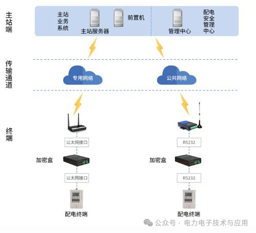 應用于配電網安全認證系統的國網配電終端安全芯片sc1161y介紹