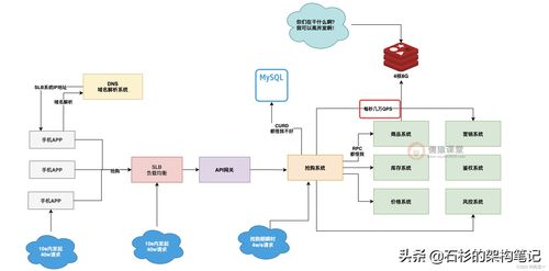 互聯網大廠高并發搶購系統架構設計