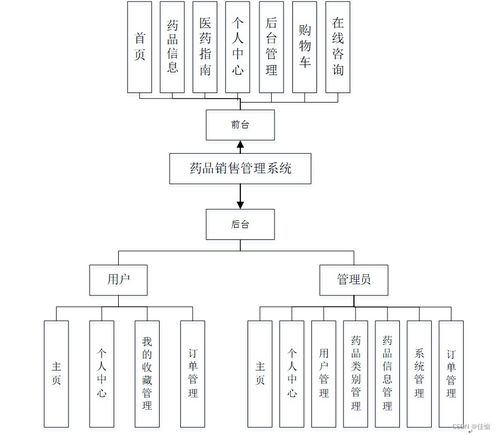 ssm計算機畢業設計藥品銷售管理系統java