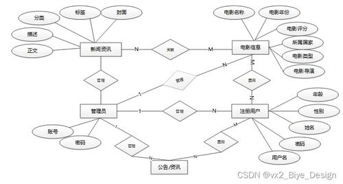flask mysql影響電影票房因素的數據分析及可視化系統 計算機畢業設計源碼19201