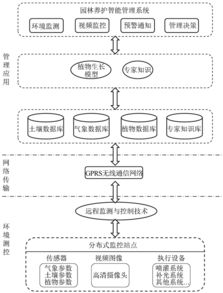 園林養護智能管理系統設計與開發
