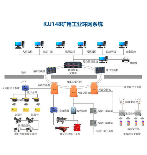 煤礦井下工業環網系統