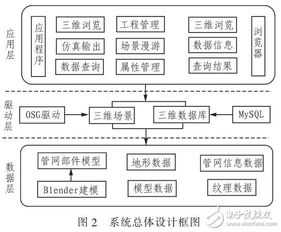 城市三維綜合網管可視化系統