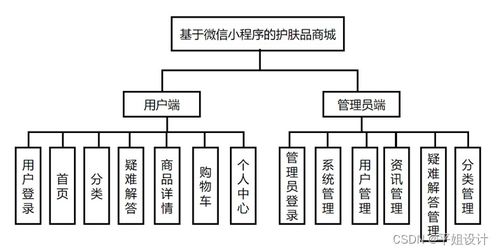 計算機專業開題報告案例100 基于微信小程序的美妝護膚商城系統的設計與實現