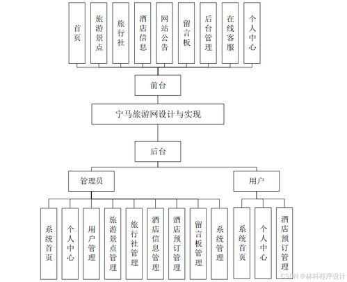 計算機(jī)畢業(yè)設(shè)計寧馬旅游網(wǎng)設(shè)計與實現(xiàn) 寧馬旅游信息管理系統(tǒng)的設(shè)計與開發(fā) 基于web的寧馬旅游服務(wù)平臺構(gòu)建與實現(xiàn)