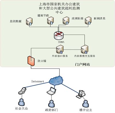 公共建筑能耗監(jiān)測(cè)平臺(tái)數(shù)據(jù)應(yīng)用的探討